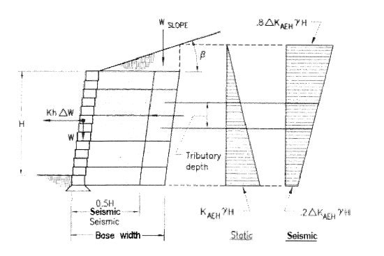 土工格栅施工案例——挡土墙的极限强度测试  第2张