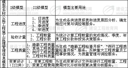 公路工程施工监理管理信息系统设计方法